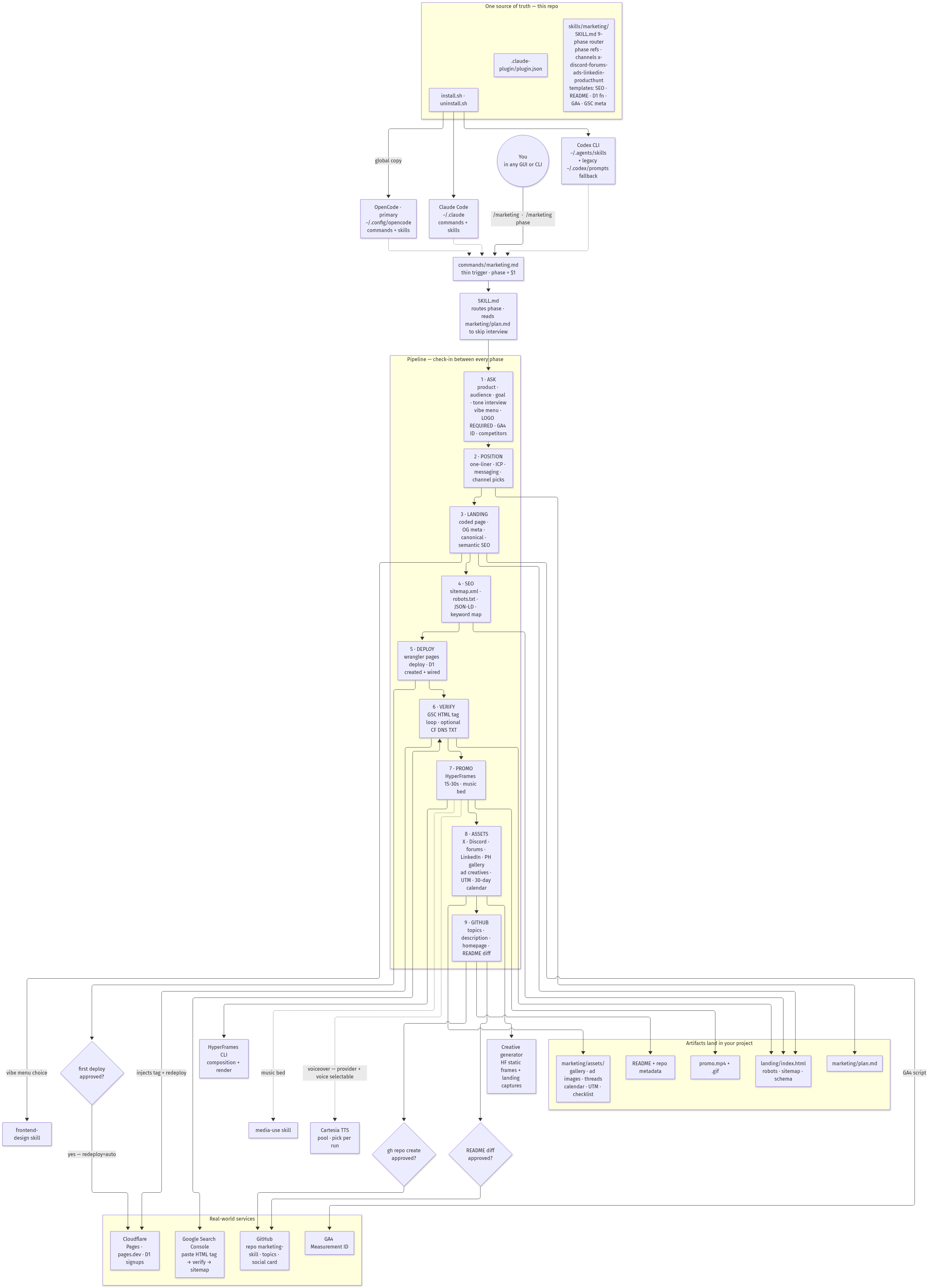 mermaid diagram of the /marketing pipeline: trigger command, SKILL.md router, 9 phases, delegations to frontend-design and HyperFrames, external services Cloudflare GSC GitHub GA4, artifacts